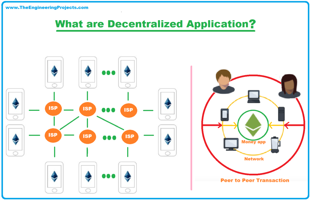 Mengenal Daftar Decentralized Applications Dapps Paling Populer Dan Fungsinya